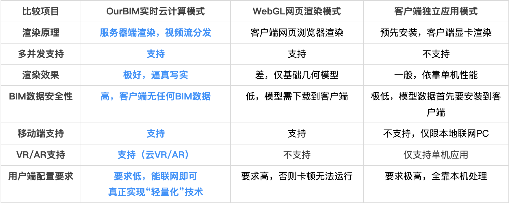 渲染技术选型