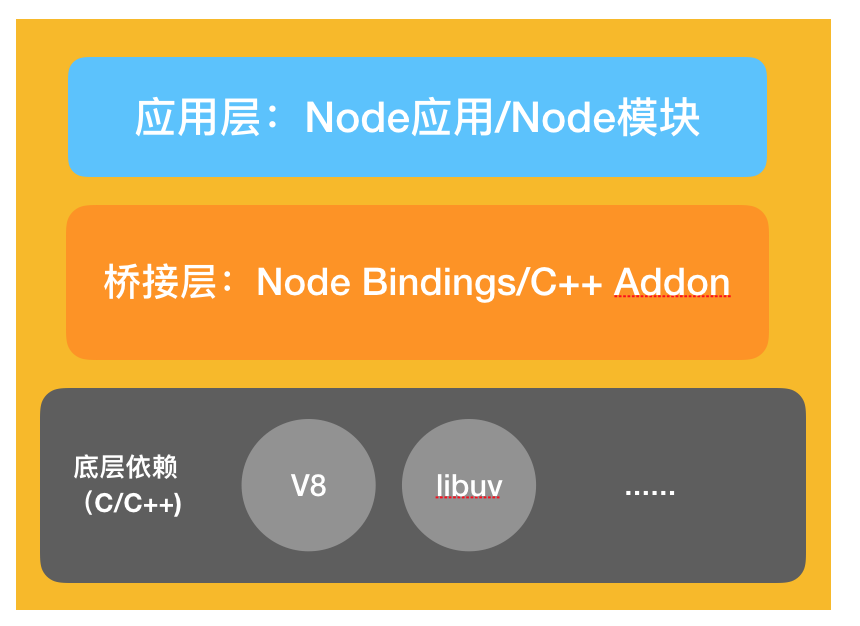 Node 架构图